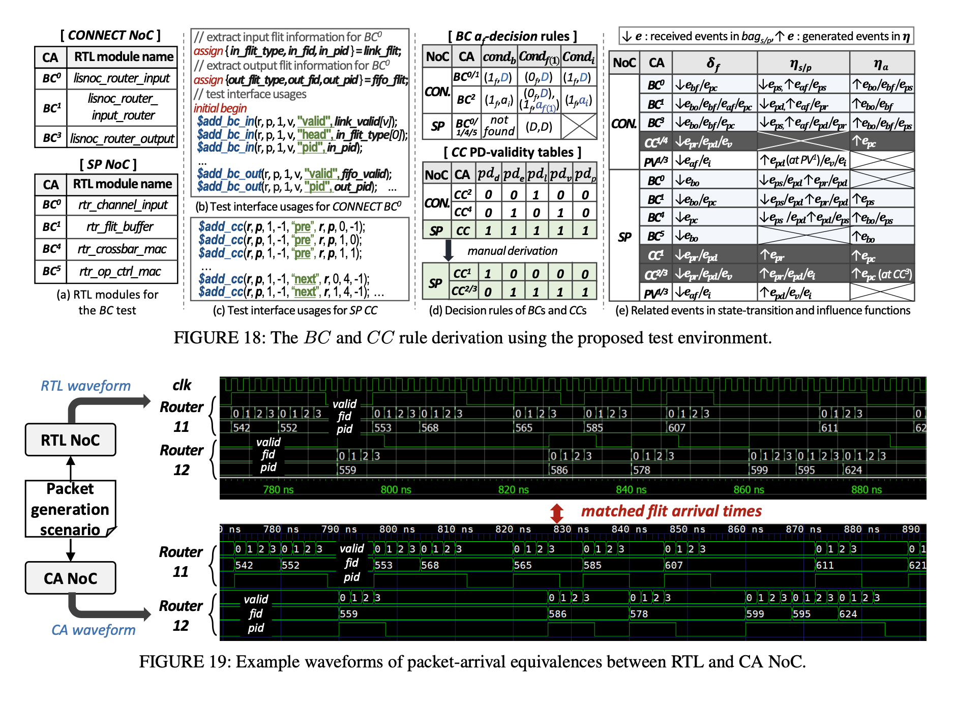 Fast and Cycle-Accurate Simulation of RTL NoC Designs Using Test-Driven Cellular Automata