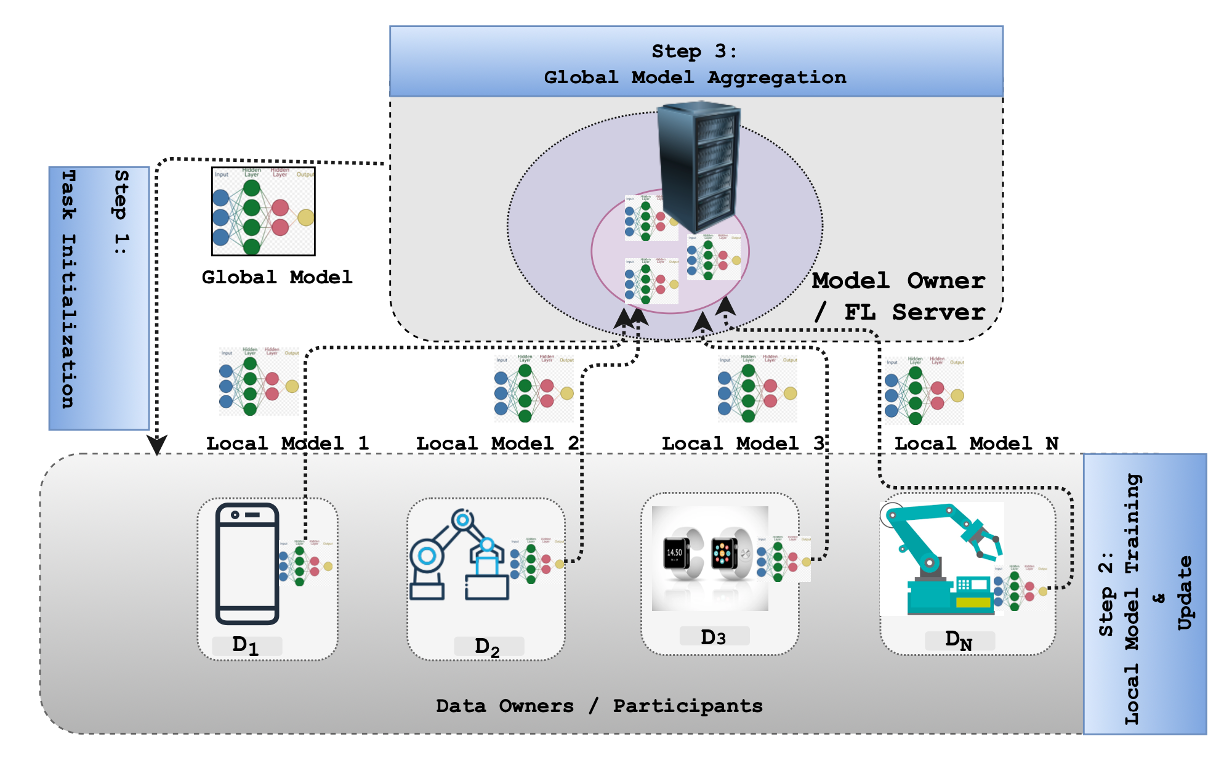 Federated Learning on Edge Devices