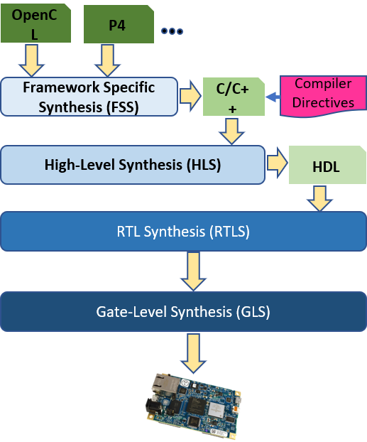 Retargetable Edge AI 애플리케이션을 위한 HLS(High-level Synthesis) 프레임워크